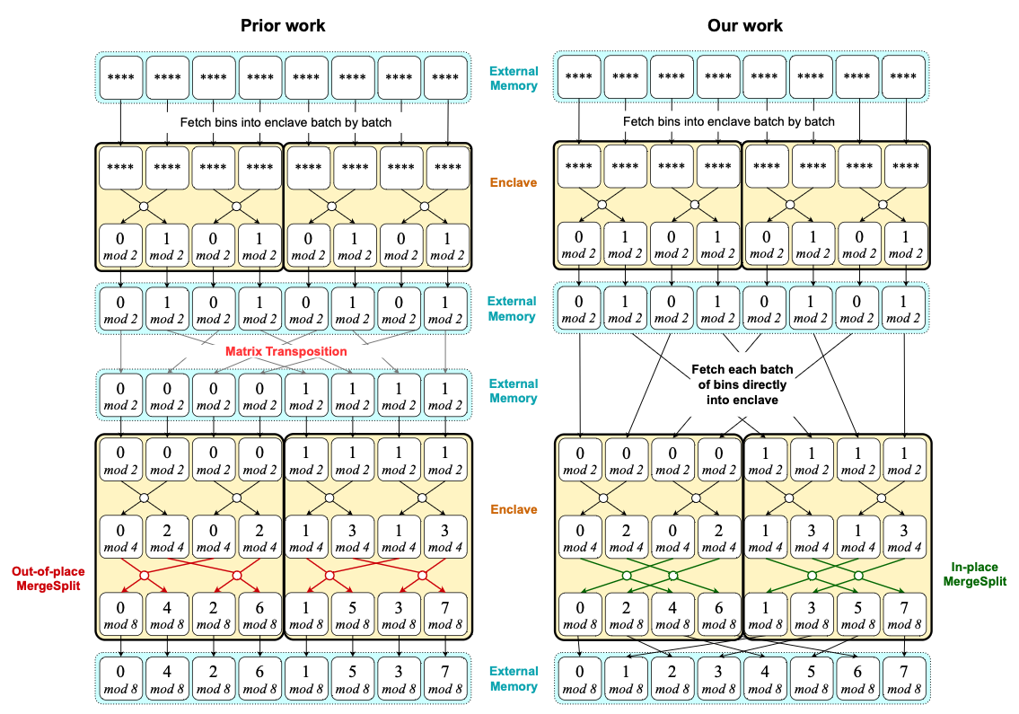 Flexway O-Sort: Enclave-Friendly and Optimal Oblivious Sorting