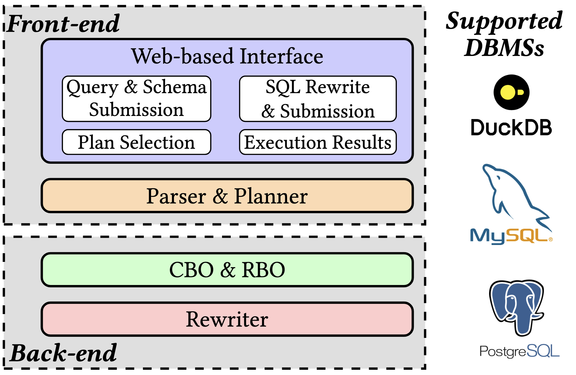 Query Running Too Slow? Rewrite it with Quorion!